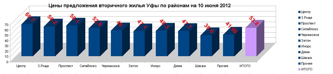 Цены на квартиры по районам Уфы на 10 июня 2012 г